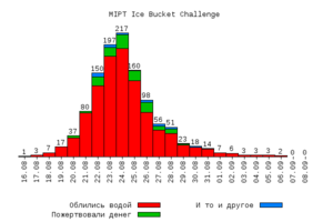 Ice Bucket Challenge Stat.png